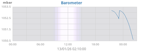 daybarometer