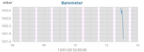 weekbarometer