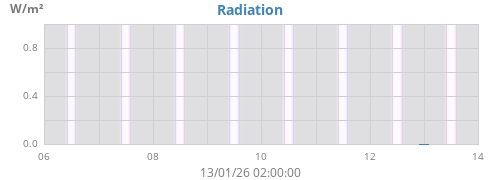 weekradiation