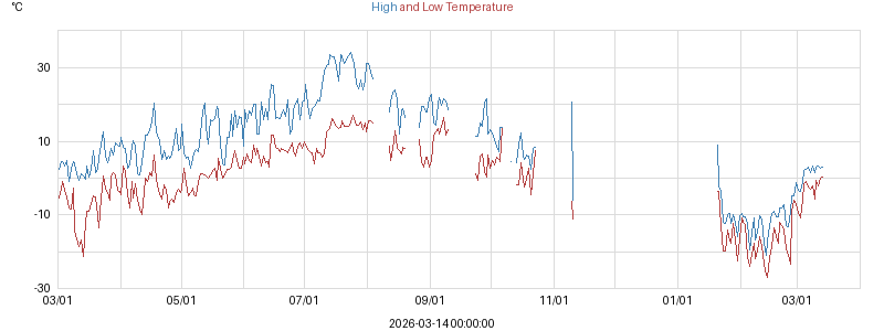 Daily highs and lows for the year