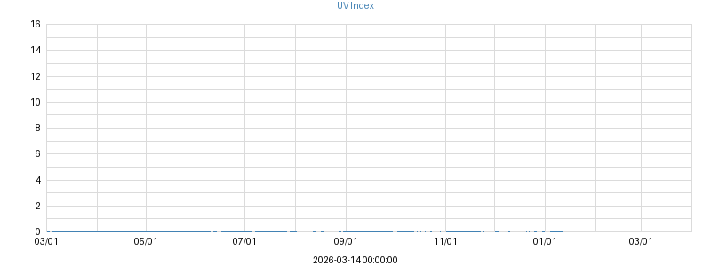 UV Index